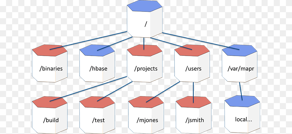 The Root Volume Contains The Mount Points For The Other Illustration, Network Png