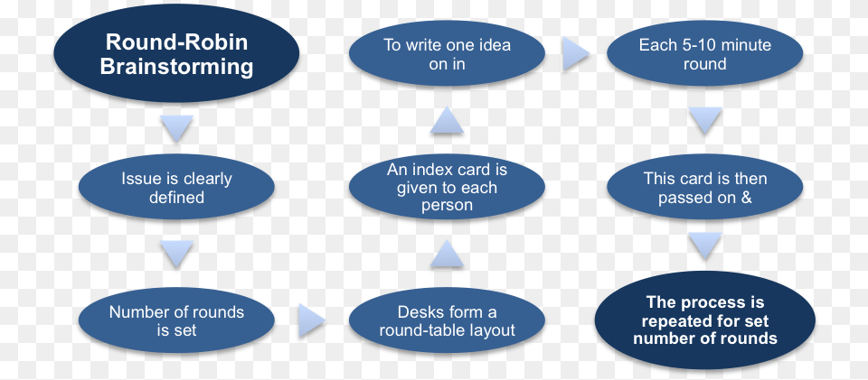 The Round Robin Brainstorming Procedure Brainstorming Round Robin Meaning, Diagram, Uml Diagram Png Image