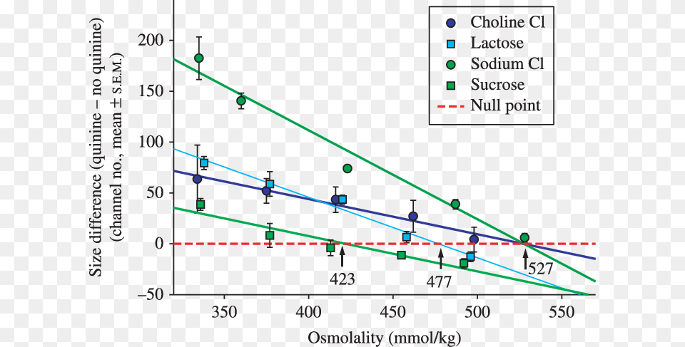 The Rvd Response Of Murine Cauda Epididymidal Spermatozoa, Chart, Plot Png