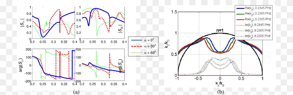 The S Parameters Of The Fishnet Structure For Different Diagram, Chart, Plot Free Transparent Png