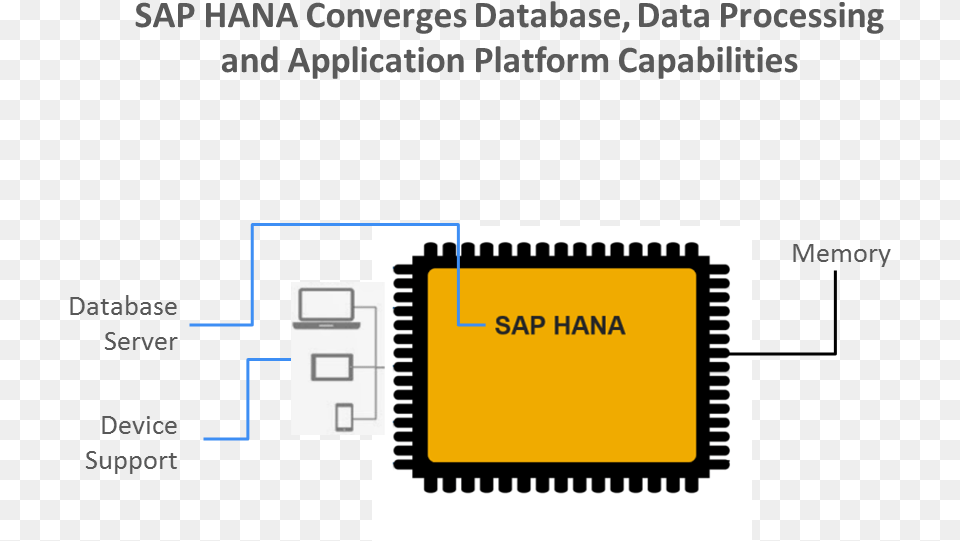 The Sap Hana In Memory Database Lets Organizations Sap Dp Agent Architecture, Electronics, Hardware, Computer Hardware, Text Png