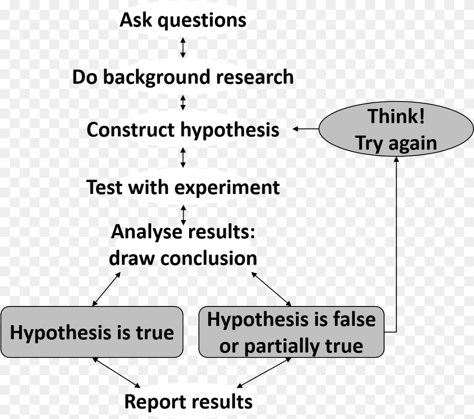 The Scientific Method Is A Proven Iterative Process Se Resume Em 4 Garrafas, Text Free Png Download
