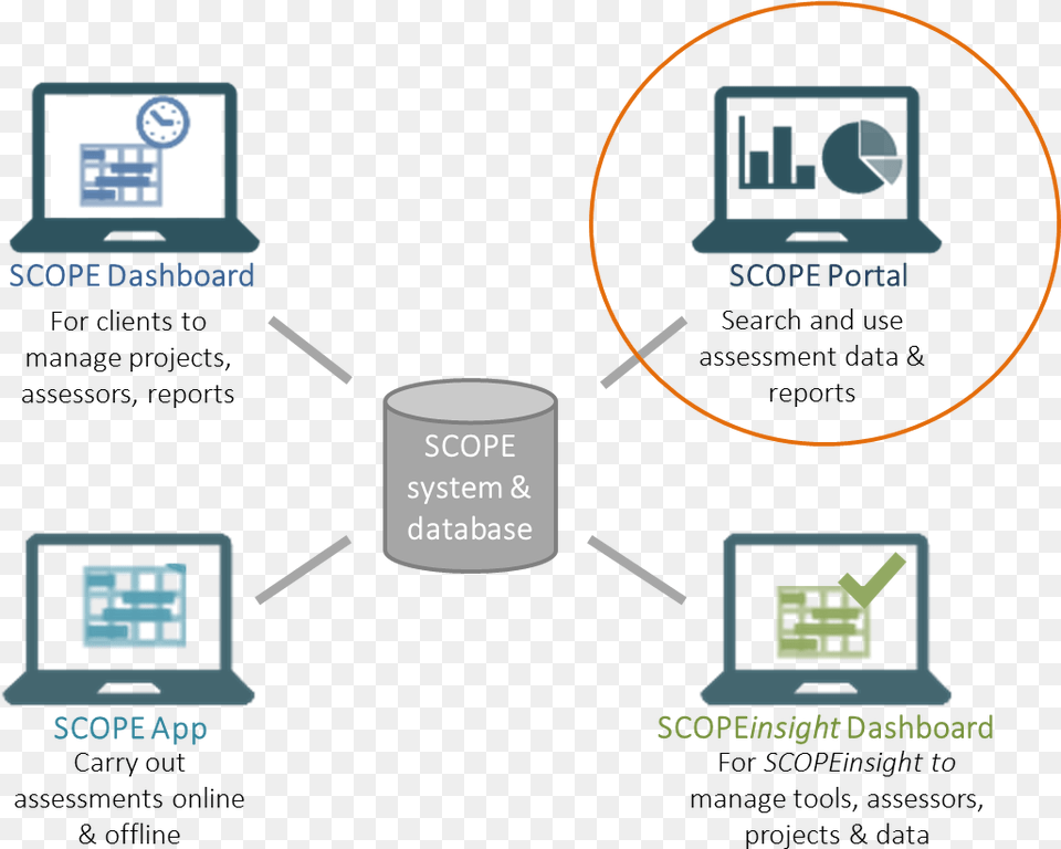The Scope Portal Enables Potential Business Partners Diagram, Computer, Electronics, Computer Hardware, Hardware Png Image