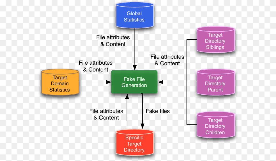 The Serinus System Fake File Generation Diagram, Cylinder Png Image