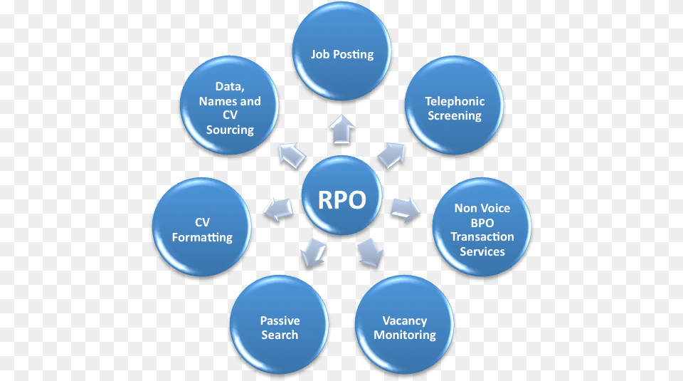 The Services Included Under Mynd Rpo Include Recruitment Process Outsourcing Icons, Badge, Logo, Symbol, Disk Free Transparent Png