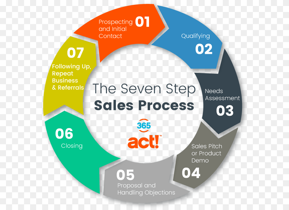 The Seven Step Sales Process Sales Cycle Stages, Disk Free Transparent Png