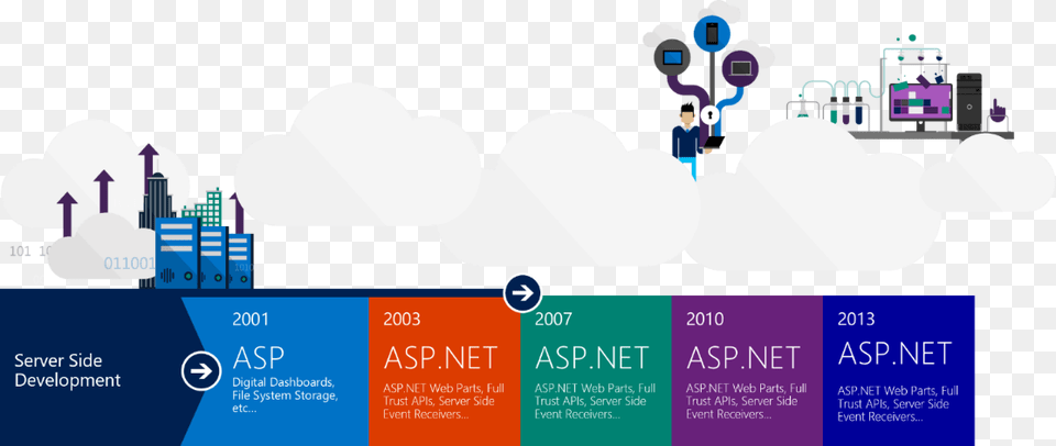 The Sharepoint Framework An Open And Connected Platform Sharepoint Development Framework, Advertisement, Poster Png