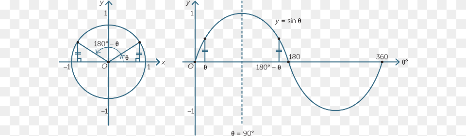 The Sine Of The Angle Is Represented By The Y Value Sine Of, Chart, Plot, Cad Diagram, Diagram Free Transparent Png