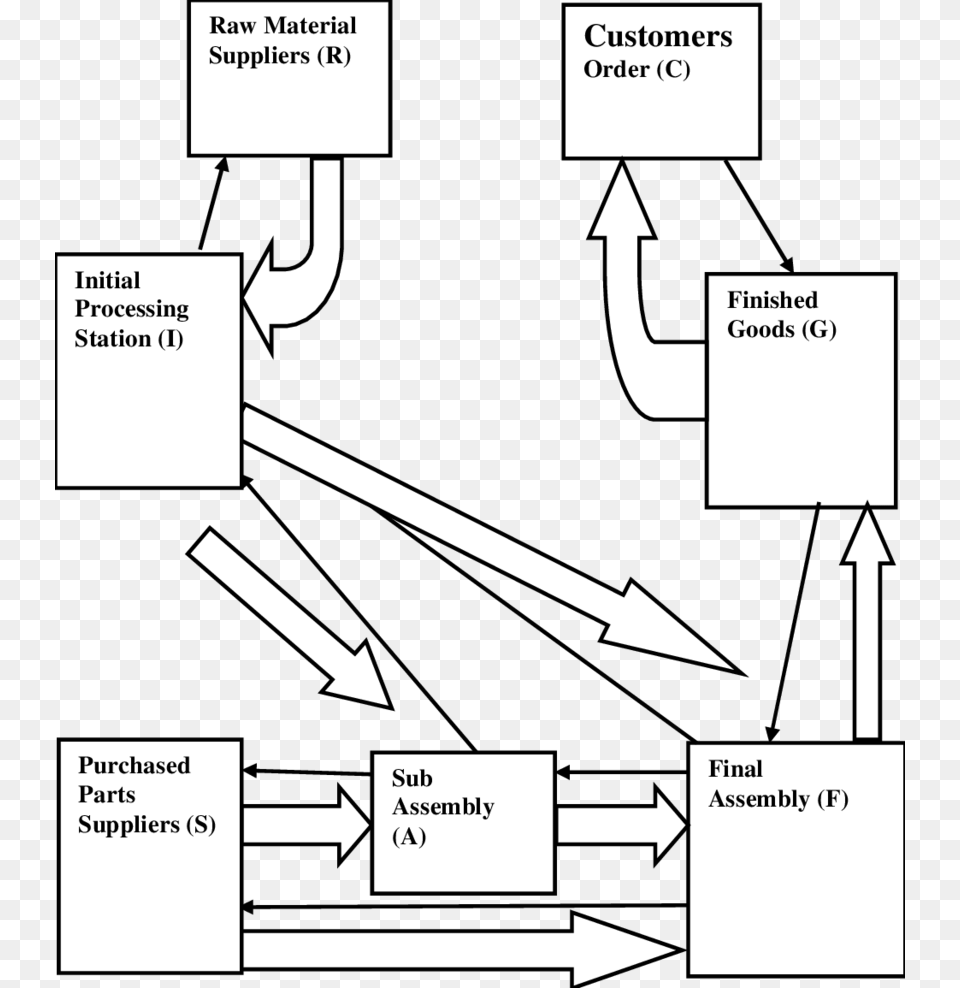 The Single Arrows And The Double Arrows Show The Movement Diagram Free Png