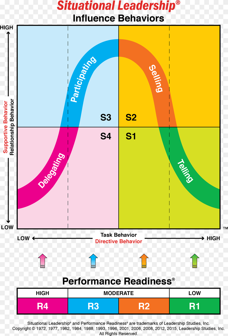 The Situational Leadership Model Situational Leadership Model, Scoreboard, Chart, Plot Free Png Download