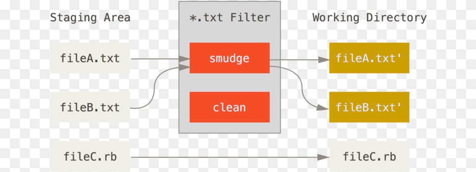 The Smudge Git Filter, Chart, Plot, Text Free Png Download