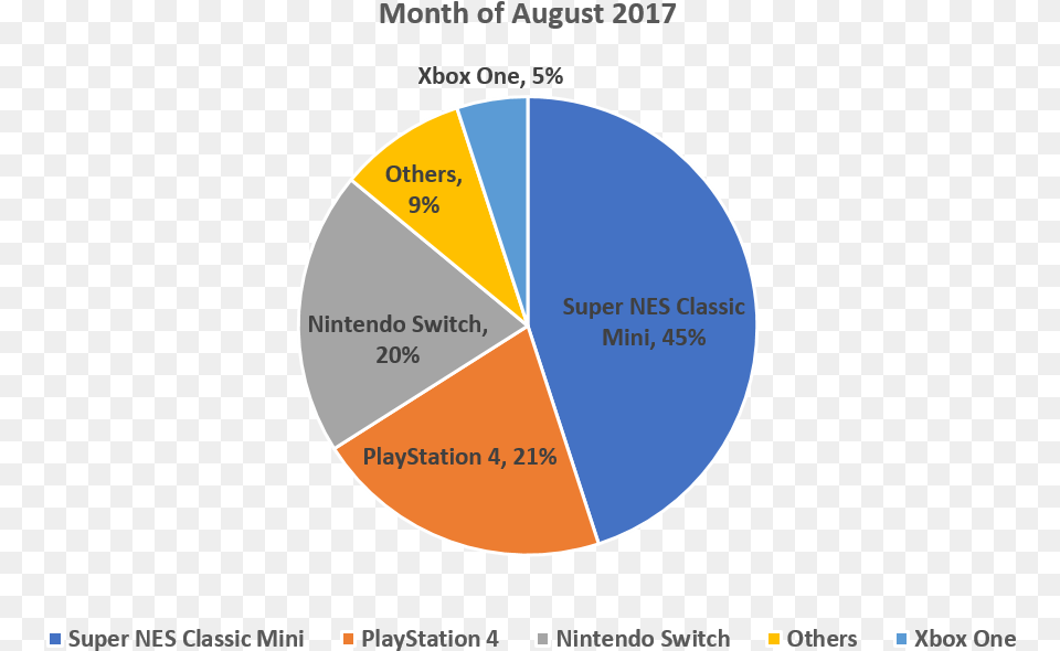 The Snes Classic Mini Was The Newest Entry In The Chart Einfluss Von Influencern Auf Kaufentscheidung, Pie Chart, Disk Free Png