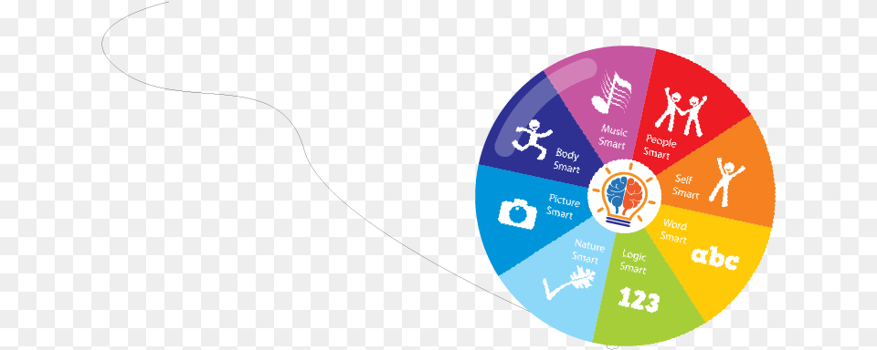 The So Called Profile Of Intelligences And In The Ways Diagram, Disk, Chart, Pie Chart Free Png Download