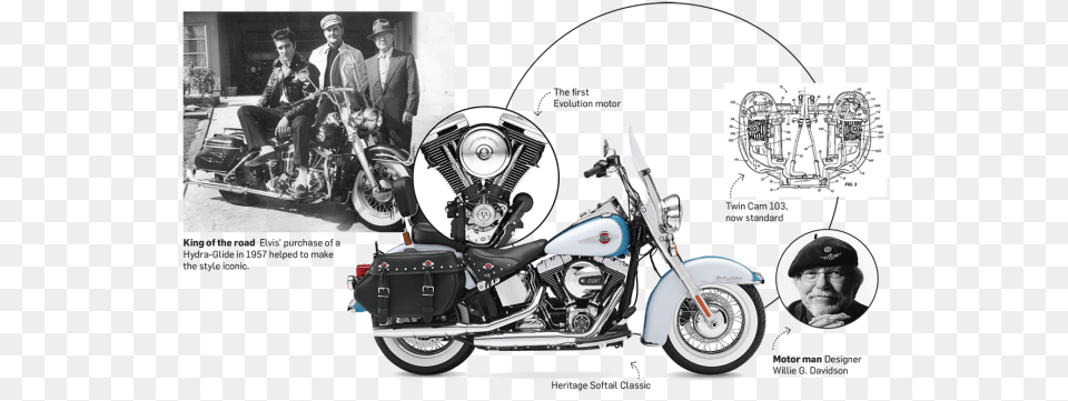 The Softail Bike Has Rear Wheel Suspension Harley Davidson, Spoke, Machine, Male, Person Free Png