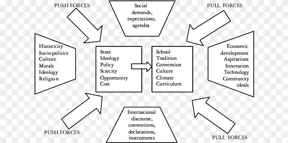The Space Of Social Justice In Education Diagram, First Aid Free Png