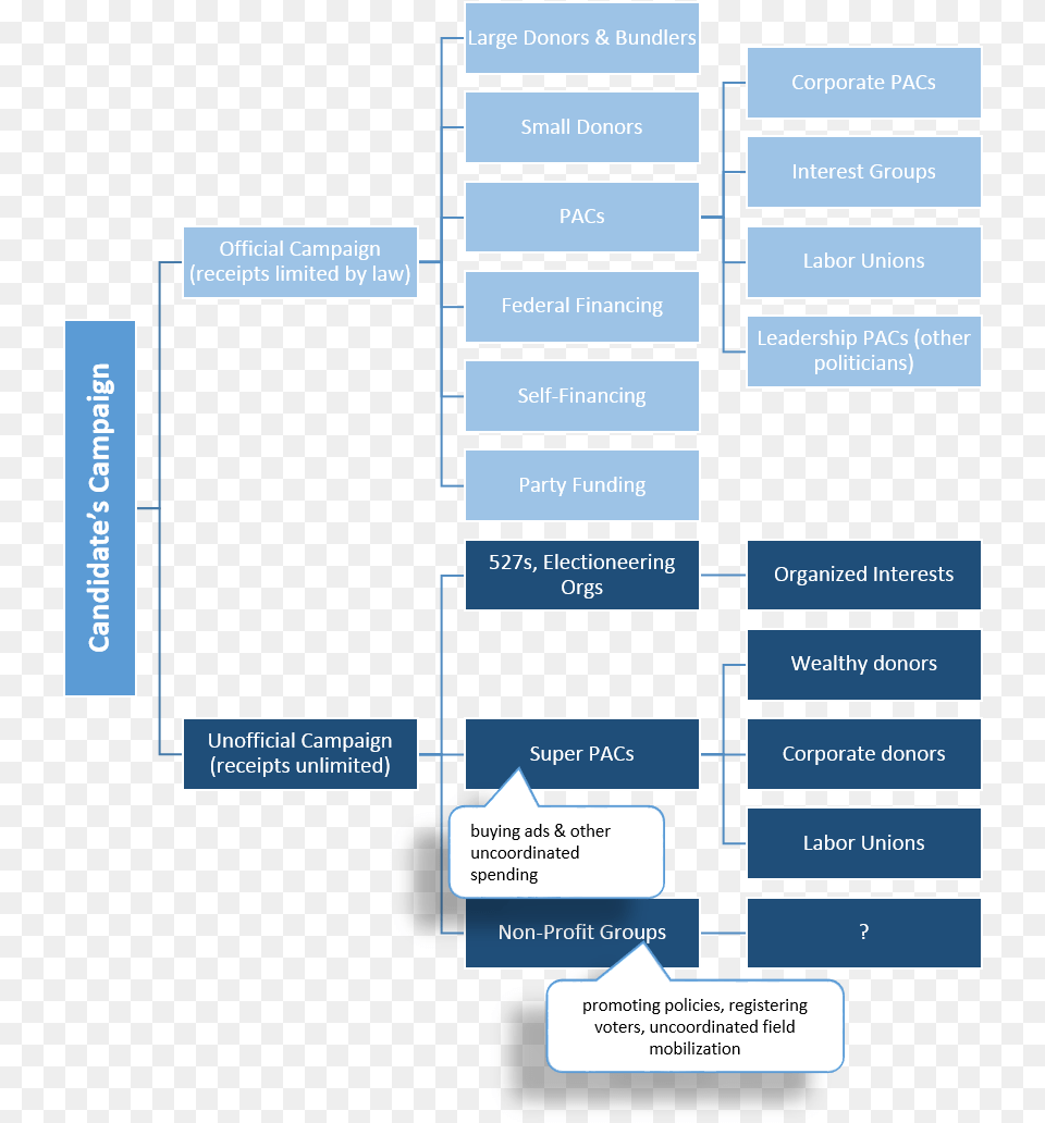 The Split Level Character Of Current Campaign Finance Samsung Galaxy, Diagram, Uml Diagram Png Image