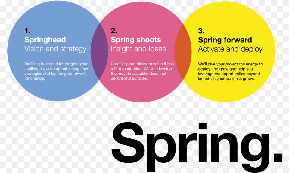 The Spring Process New Yellow 02 Axel Springer Verlag, Diagram Free Transparent Png