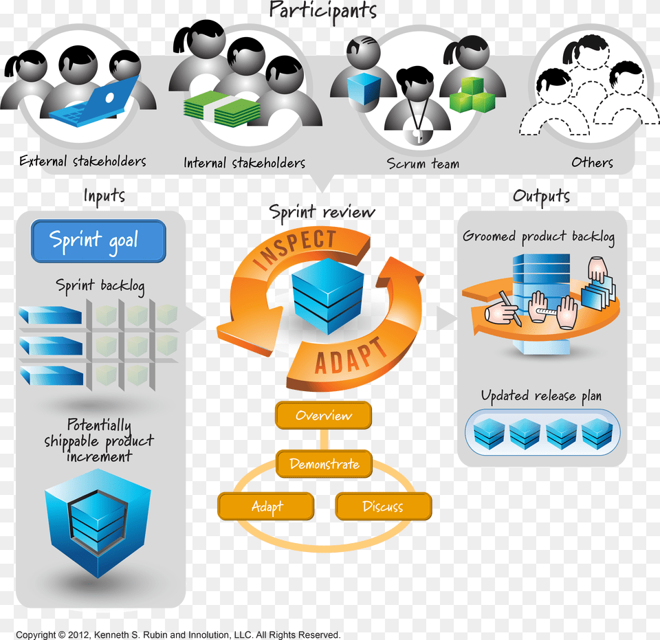 The Sprint Review Is A Crucial Inspect And Adapt Activity Scrum Framework, Text, Adult, Male, Man Png Image