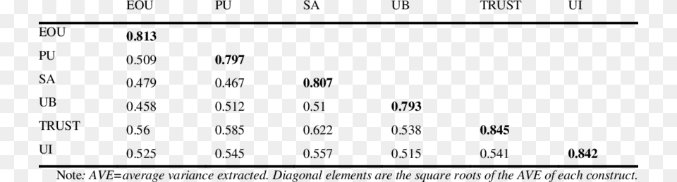 The Square Root Of Ave And Factor Correlation Coefficients Square Root Of Ave, Gray Png Image