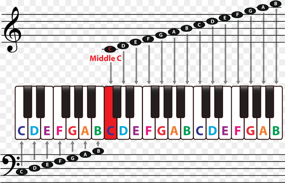 The Staff Clefs U0026 Middle C U2013 Piano Music Theory Piano Notes Flats And Sharps, Keyboard, Musical Instrument Free Png