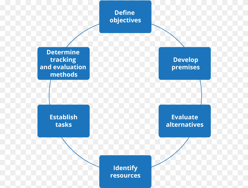 The Stages Of The Planning Cycle In Boxes With Arrows Planning Cycle, Diagram, Uml Diagram Png Image