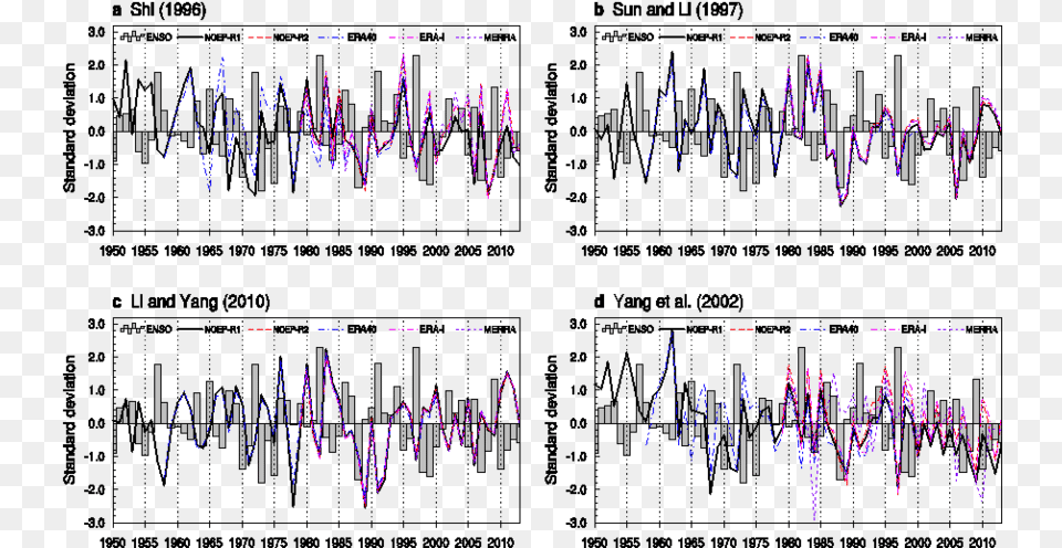 The Standardized Time Series Of The Enso Index And Art, Purple, Lighting Png Image