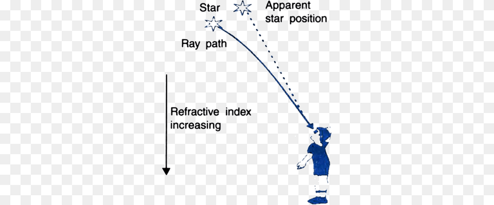 The Star Sometimes Appear Bright And Sometimes Faint Apparent Position Of Star, Outdoors, Chart, Plot, Baby Png Image