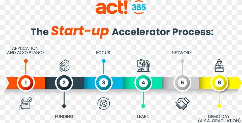 The Start Up Accelerator Process Startup Accelerator Process, Scoreboard Free Png Download