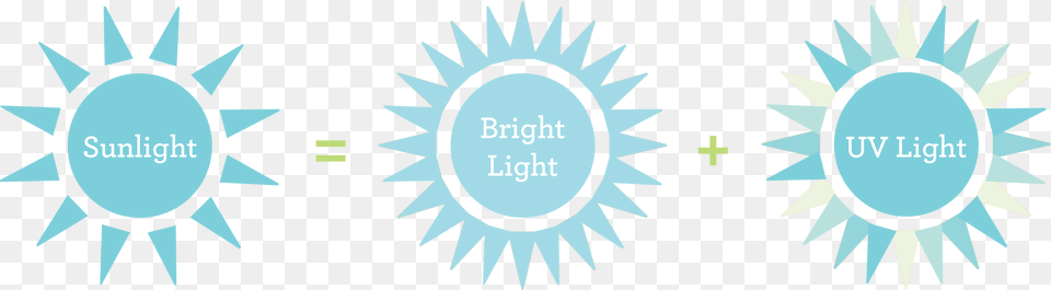 The Sun Emits Light At Wavelengths All Across The Electromagnetic Sunlight Uv, Logo, Outdoors, Nature Png