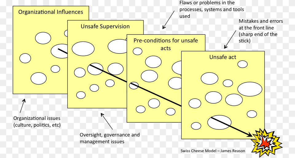 The Swiss Cheese Model Root Cause Analysis Cheese, Domino, Game Free Transparent Png