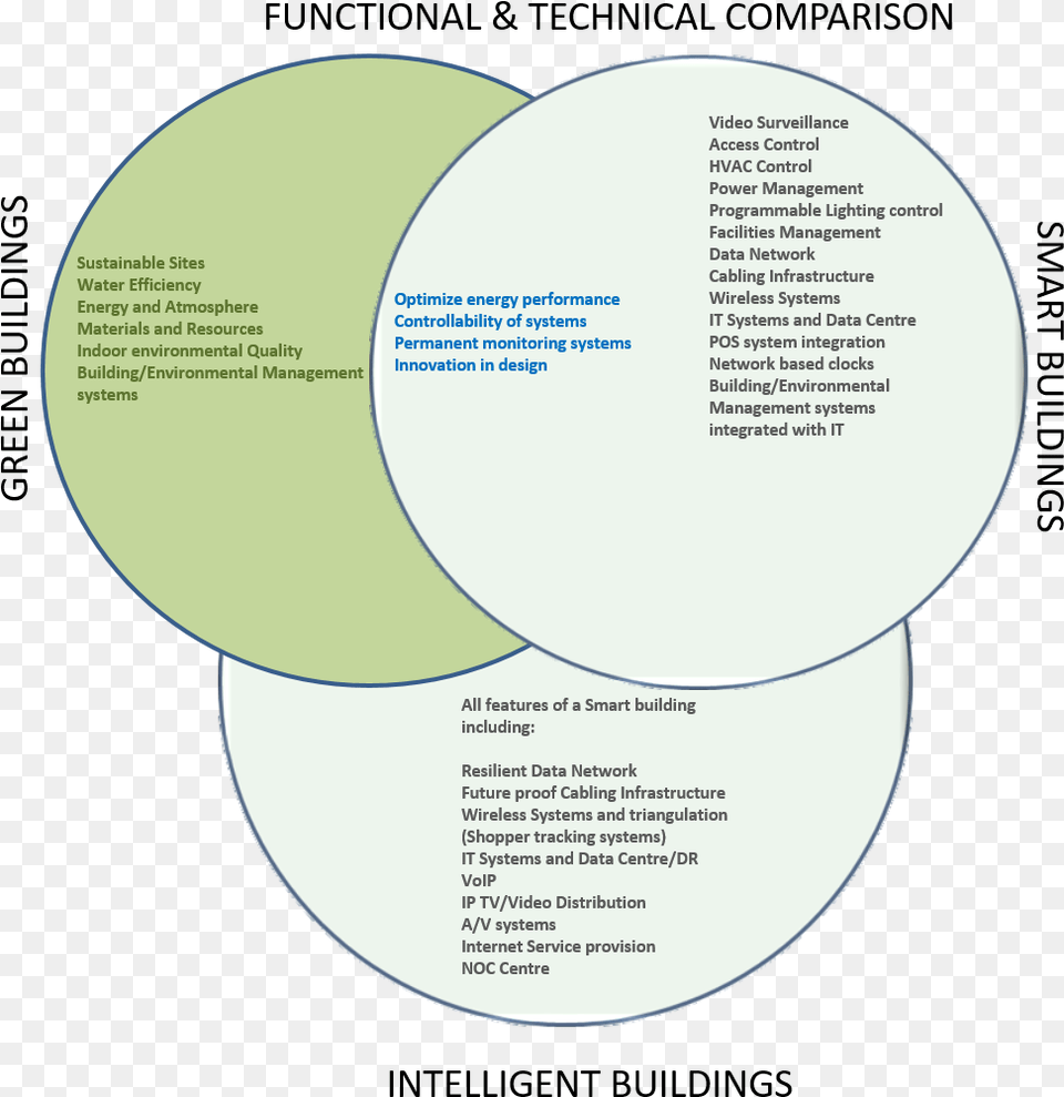 The Table Above Attempts To Compare The Benefits Associated Energy, Diagram, Disk, Venn Diagram Png