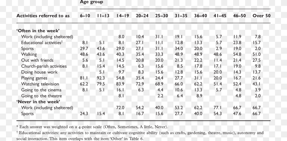 The Table Shows How Often People With Down Syndrome Number, Text, Chart, Plot, Scoreboard Free Png