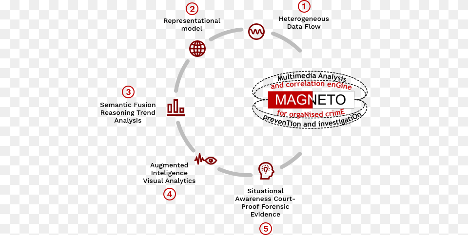 The Technologies And Solutions Developed By Magneto Circle Png Image