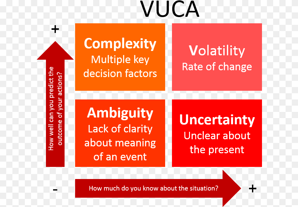 The Term Is Also Sometimes Said To Stand For The Adjectives Vuca Matrix, Advertisement, Poster, Text Free Png Download