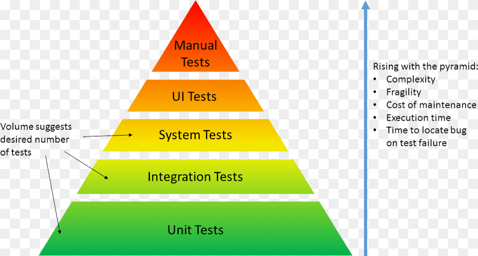 The Test Pyramid Attitude Skill And Knowledge Model, Triangle Free Png