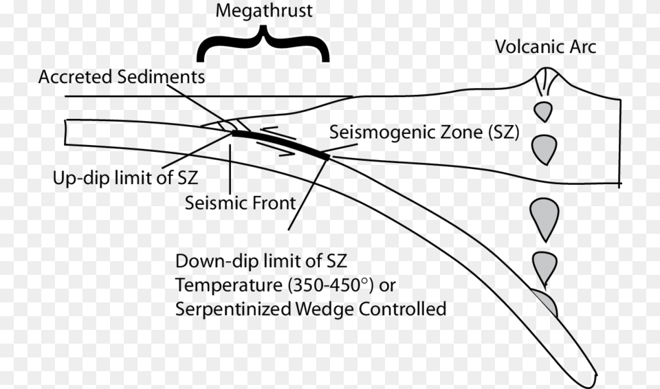 The Thick Black Line Highlights The Seismogenic Range Megathrust Earthquake, Chart, Plot, Diagram, Plan Free Transparent Png