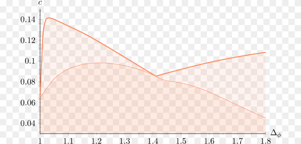 The Thick Line Is The Lower Bound On The Central Charge Plot, Envelope, Mail Png