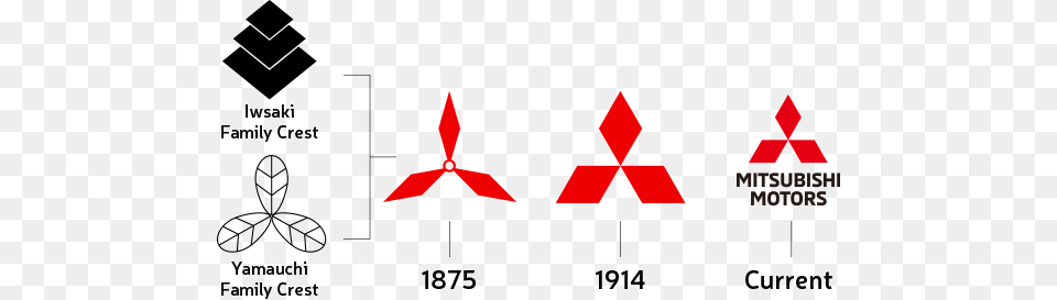 The Three Diamonds Of The Mitsubishi Logo Were Originally Mitsubishi Motors Logo History, Triangle, Symbol Free Png Download