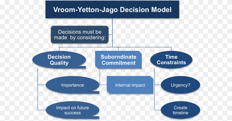 The Three Factors Of The Vroom Yetton Jago Decision Vroom39s Decision Making Model, Diagram, Uml Diagram, Disk Free Transparent Png