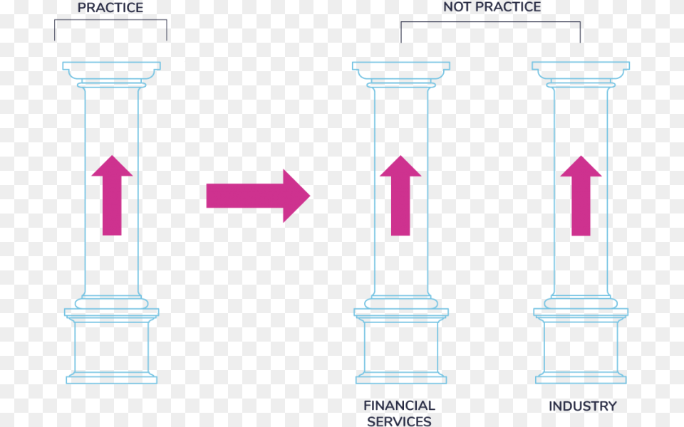 The Three Pillars Model Diagram, Architecture, Pillar Free Png Download