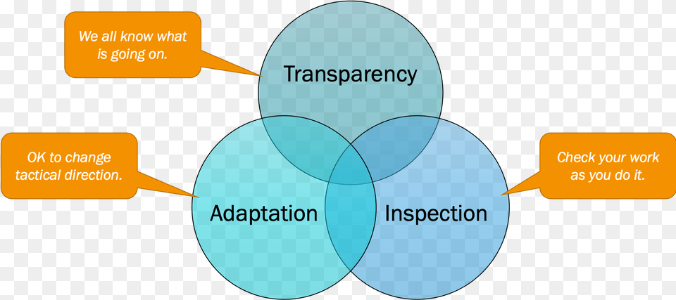 The Three Pillars Of Empiricism Scrum Scrumorg Scrum Theory, Diagram Png Image