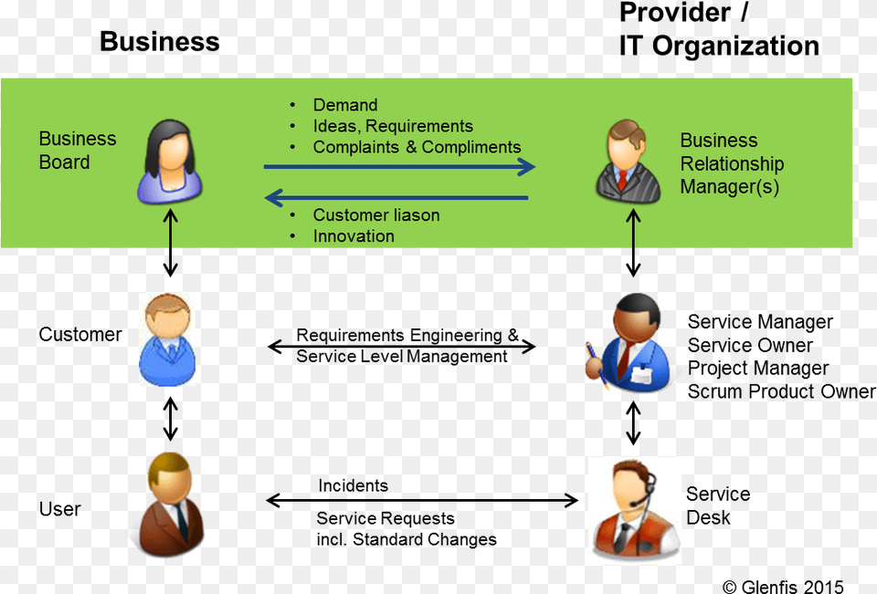 The Three Windows To It Business Relationship Management Itil, Person, Face, Head, Text Free Transparent Png