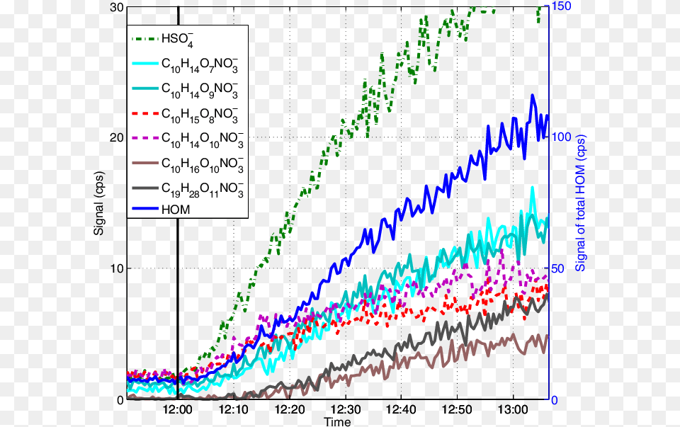 The Time Evolution Of A Bisulfate Ion Green Dotted Line Diagram, Chart, Plot Png Image