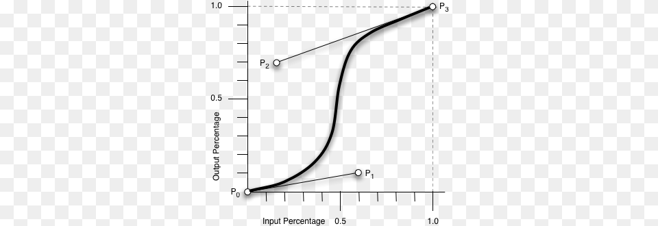 The Timing Function Is A Smooth Curve From Point P0 Timing Function, Nature, Night, Outdoors Free Png Download