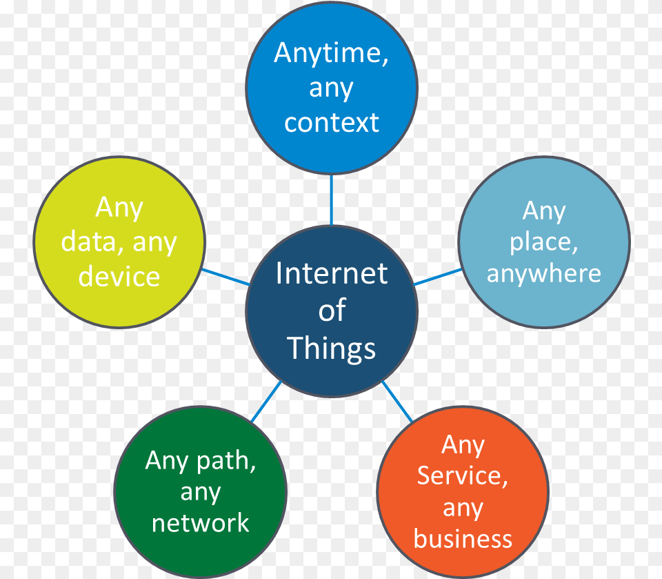 The Top 10 Trends In The Internet Of Things In Internet Of Things Iot Trends, Disk, Diagram Free Transparent Png