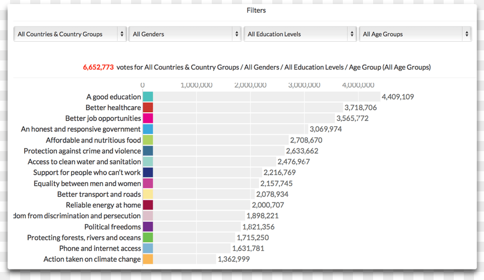 The Top Concerns Of The World Are A Good Education Blog, Chart Png