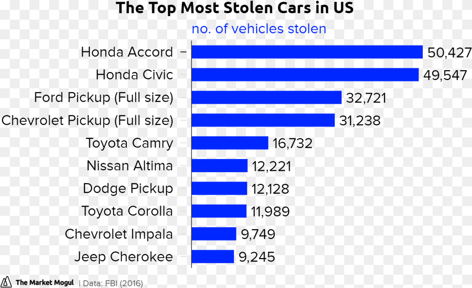 The Top Most Stolen Cars In Us No Generate Leads For Sales, Bar Chart, Chart Free Png