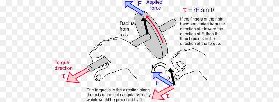The Torque Is In The Direction Of The Angular Velocity Torque Direction Png Image