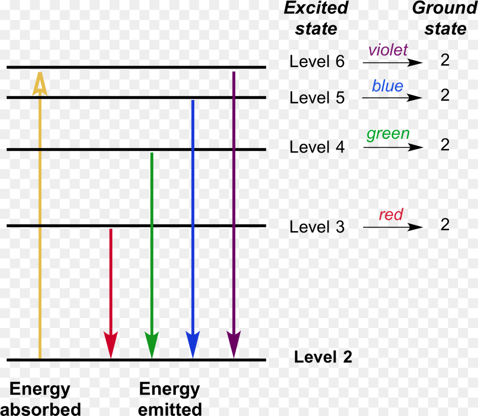 The Transitions From The Higher Energy Levels Down Potential And Kinetic Energy, Light Free Transparent Png