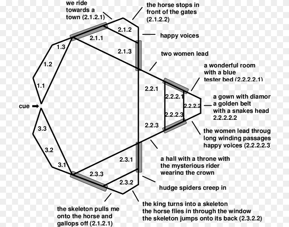 The Tripartite Structure Of The Fantasy Diagram, Cutlery, Fork Png